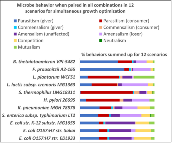 Percentage behavior summed for each microbe.